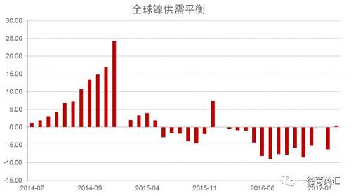 世界金屬統(tǒng)計(jì)局公布數(shù)據(jù)顯示，2016年全球鎳市供應(yīng)短缺5.15萬噸，2015年全年供應(yīng)過剩7.35萬噸。2016年全球精煉鎳產(chǎn)量為182.76萬噸，需求量為187.91萬噸。2016年全球鎳表觀需求量較前一年增加12.9萬噸。最新數(shù)據(jù)顯示，2017年1-3月全球鎳市供應(yīng)過剩3,300噸，2016年全球鎳市供應(yīng)短缺6.2萬噸。