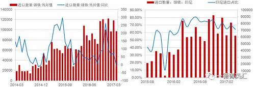 由于國(guó)內(nèi)鎳鐵產(chǎn)量降低，鎳鐵進(jìn)口量會(huì)增加以彌補(bǔ)國(guó)內(nèi)的供給缺口，所以國(guó)內(nèi)企業(yè)在印尼新上的一些鎳鐵產(chǎn)能陸續(xù)釋放，同時(shí)配套不銹鋼產(chǎn)能不能上線的時(shí)間差內(nèi)，國(guó)內(nèi)鎳鐵對(duì)印尼的進(jìn)口依存度（進(jìn)口量/產(chǎn)量，實(shí)物量上看大概10%，金屬量上看50%）會(huì)持續(xù)高位，但由于前期進(jìn)口量較大，基數(shù)因素影響，未來鎳鐵進(jìn)口增速會(huì)降低。