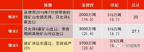 印尼國(guó)企Antam已經(jīng)開始出口低品位紅土鎳礦，鎳含量在1.7%以下，該公司已經(jīng)向中國(guó)出口16.5萬濕噸紅土鎳礦，并正在準(zhǔn)備裝運(yùn)第二批鎳礦。公司已經(jīng)向政府提交第二份出口申請(qǐng)，根據(jù)其位于馬魯古北部，東黑馬拉黑島新建內(nèi)亞冶煉廠的產(chǎn)能，公司申請(qǐng)出口另外370萬濕噸紅土鎳礦。據(jù)了解，印尼國(guó)內(nèi)第二批申請(qǐng)鎳礦出口的企業(yè)已經(jīng)遞交相關(guān)材料，具體企業(yè)以及申請(qǐng)出口量如下表所示：