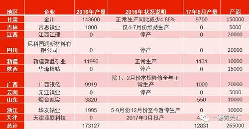 國(guó)內(nèi)總產(chǎn)能26.5萬噸，金川產(chǎn)能15萬，占比56.6%。甘肅地區(qū)5月份電解鎳產(chǎn)量略有減少，相比4月份產(chǎn)量下滑3%。新疆新鑫5月份電解槽維護(hù)完畢，電解鎳鎳生產(chǎn)恢復(fù)正常,自4月份750噸增長(zhǎng)至1131噸。吉恩鎳業(yè)、浙江華友鈷業(yè)電解鎳?yán)^續(xù)暫停生產(chǎn)。