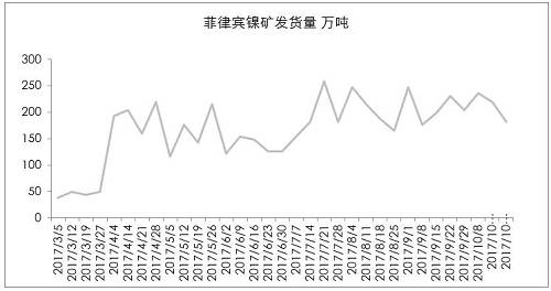 9月初以來，港口庫存增加折算為2萬金屬噸左右，也僅是三個星期的鎳鐵產(chǎn)量。因?yàn)橛∧岢隹谡撸瑖鴥?nèi)企業(yè)在雨季之前沒有備庫存。