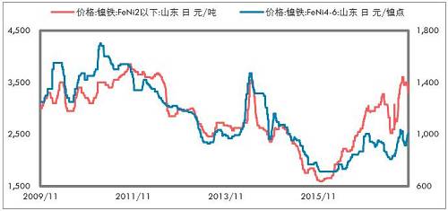 印尼不銹鋼進(jìn)一步增加，鎳鐵出口更少。印尼放松鎳礦出口以后，我們認(rèn)為會影響鎳鐵產(chǎn)能的投放，但是不銹鋼產(chǎn)能投放受到的影響要低一些，主要是，中國供給側(cè)改革的推進(jìn)，對于新增不銹鋼產(chǎn)能批復(fù)較為嚴(yán)格；歐美反傾銷較為嚴(yán)格，暫時印尼還不受影響，這兩點(diǎn)因素是吸引中國企業(yè)投資印尼不銹鋼產(chǎn)業(yè)的重要依據(jù)。