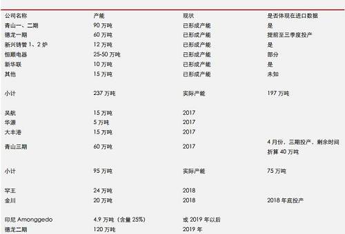 據(jù)機(jī)構(gòu)統(tǒng)計數(shù)據(jù)表明， 2017 年 9 月份，中國鎳鐵產(chǎn)量環(huán)比再度增加，但是，鎳鐵市場整體依然表現(xiàn)為貨源緊缺，而 9 月不銹鋼需求則不是很理想，因此，鎳鐵冶煉企業(yè)對于未來限產(chǎn)實(shí)際上已經(jīng)有所準(zhǔn)備。國內(nèi)鎳鐵預(yù)期減產(chǎn)，環(huán)保影響大約0.45-0.5萬噸/月；目前產(chǎn)能總利用率不足60%另外；冶煉企業(yè)有一定攢貨。