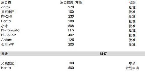 印尼能源與礦業(yè)部官員BambangSusigit表示，截至9月底，印尼出口鎳礦石149萬濕噸，出口鋁土礦49萬濕噸。而此前，截至8月中期，印尼已出口鎳礦石140萬噸。顯示出后續(xù)的出口配額暫時尚未發(fā)送，這意味著后續(xù)新增的配額需要一定的準(zhǔn)備時期，因此可能未必能夠補(bǔ)充菲律賓雨季的影響。但2018年鎳礦供應(yīng)將比較充足。