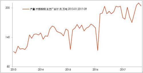 10月底不銹鋼市場初步庫存，驗(yàn)證了，不銹鋼進(jìn)入平衡期。檢修之后的企業(yè)復(fù)產(chǎn)的競爭。整個產(chǎn)業(yè)鏈之中，此前不銹鋼最弱，即便已經(jīng)達(dá)到平衡，那么后期復(fù)產(chǎn)預(yù)期便回升，從利空轉(zhuǎn)成中性。鎳產(chǎn)業(yè)鏈無所阻礙。