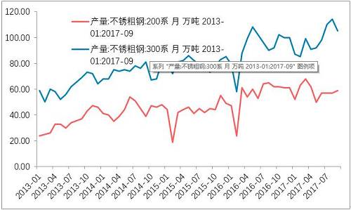 10月底不銹鋼市場初步庫存，驗(yàn)證了，不銹鋼進(jìn)入平衡期。檢修之后的企業(yè)復(fù)產(chǎn)的競爭。整個產(chǎn)業(yè)鏈之中，此前不銹鋼最弱，即便已經(jīng)達(dá)到平衡，那么后期復(fù)產(chǎn)預(yù)期便回升，從利空轉(zhuǎn)成中性。鎳產(chǎn)業(yè)鏈無所阻礙。
