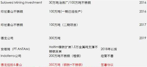 一期影響已經(jīng)落地和消化，但二期還沒有落地，目前預(yù)估是2018年一季度，如果二期還是這么大的量，會改變國內(nèi)精煉鎳供需平衡，目前的精煉鎳供應(yīng)總能力將不再短缺，除非俄鎳進(jìn)一步的減產(chǎn)，國內(nèi)市場終端需求增加。