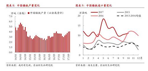 綜上所述，現(xiàn)階段國內(nèi)鎳鐵冬季限產(chǎn)不及預(yù)期，市場對(duì)供給增長的擔(dān)憂有所加劇，在國內(nèi)鎳鐵企業(yè)盈利尚未大幅縮減的情況下，我們認(rèn)為產(chǎn)量出現(xiàn)明顯收縮有一定難度，整體判斷12月份國內(nèi)鎳鐵產(chǎn)量折合金屬量仍會(huì)在3.8萬噸以上，整個(gè)原生鎳供給仍將處于年內(nèi)較高水平。值得注意的是，不排除重污染天氣出現(xiàn)，政策限產(chǎn)力度增大的可能性，同時(shí)，如果鎳價(jià)遭遇大幅下跌，而鎳鐵廠利潤顯著收縮，產(chǎn)量環(huán)比則可能出現(xiàn)較大收縮。
