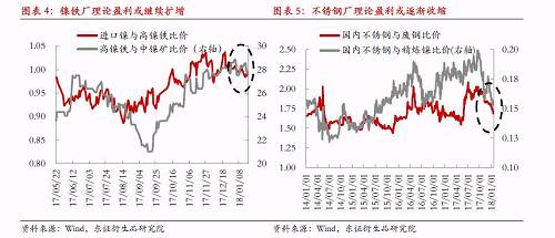綜上所述，宏觀因素對(duì)鎳價(jià)形成階段強(qiáng)支撐，最可能結(jié)果是鎳產(chǎn)業(yè)鏈再度被拖入“景氣周期”，利潤(rùn)則繼續(xù)向中游集中，而下游不銹鋼行業(yè)利潤(rùn)被動(dòng)擠壓將更加明顯。鎳料供需矛盾伴隨鎳價(jià)上漲繼續(xù)深化，最終將導(dǎo)致“景氣周期”被打破，反過來為鎳價(jià)急跌埋下隱患。節(jié)奏上我們認(rèn)為春節(jié)假期之前屬于“景氣周期”形成及強(qiáng)化的階段，節(jié)后這種循環(huán)將逐漸被打破。